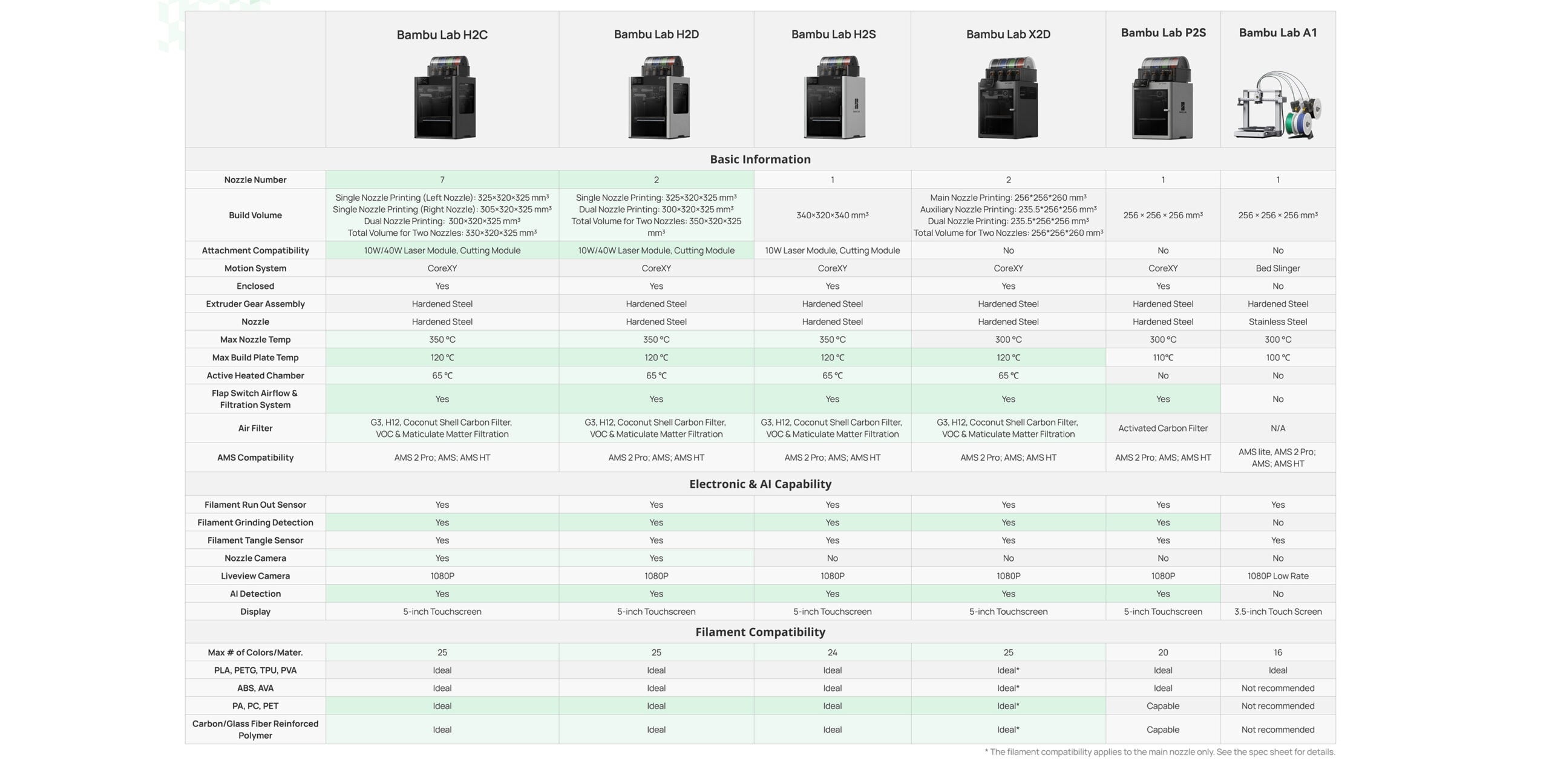 Bambulab 3D Printers Comparison 3DHUBgr